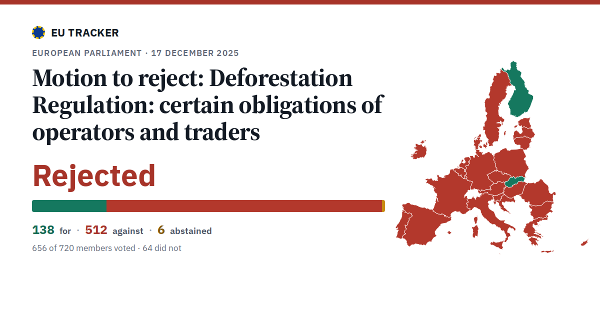 Deforestation Regulation: certain obligations of operators and traders: Motion to reject: rejected, 138 in favour, 512 against, 6 abstained.