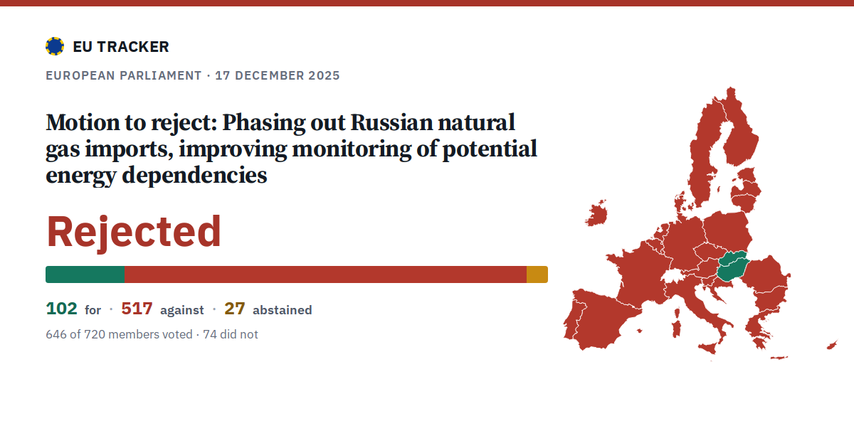 Phasing out Russian natural gas imports, improving monitoring of potential energy dependencies: Motion to reject: rejected, 102 in favour, 517 against, 27 abstained.