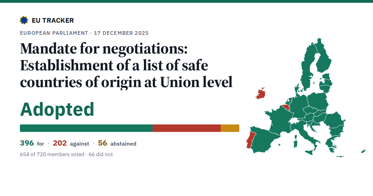 Establishment of a list of safe countries of origin at Union level: Mandate for negotiations: adopted, 396 in favour, 202 against, 56 abstained.