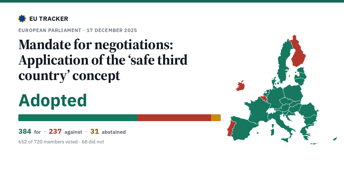 Application of the ‘safe third country’ concept: Mandate for negotiations: adopted, 384 in favour, 237 against, 31 abstained.