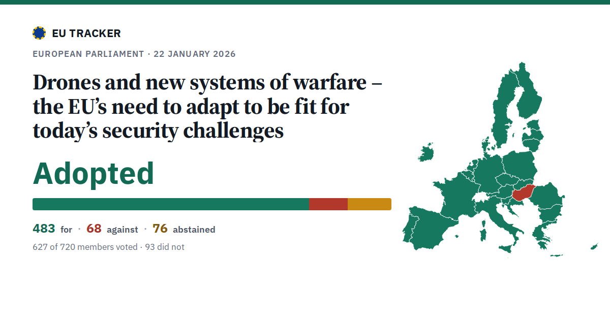 Drones and new systems of warfare – the EU’s need to adapt to be fit for today’s security challenges: Adopted, 483 in favour, 68 against, 76 abstained.