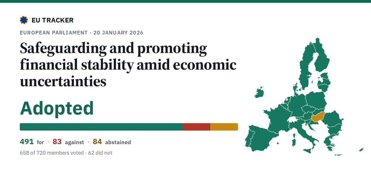 Safeguarding and promoting financial stability amid economic uncertainties: Adopted, 491 in favour, 83 against, 84 abstained.