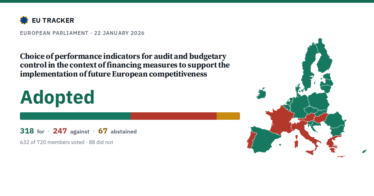 Choice of performance indicators for audit and budgetary control in the context of financing measures to support the implementation of future European competitiveness: Adopted, 318 in favour, 247 against, 67 abstained.