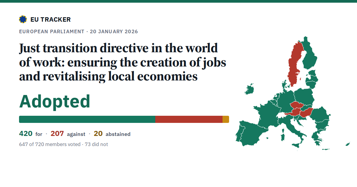 Just transition directive in the world of work: ensuring the creation of jobs and revitalising local economies: Adopted, 420 in favour, 207 against, 20 abstained.