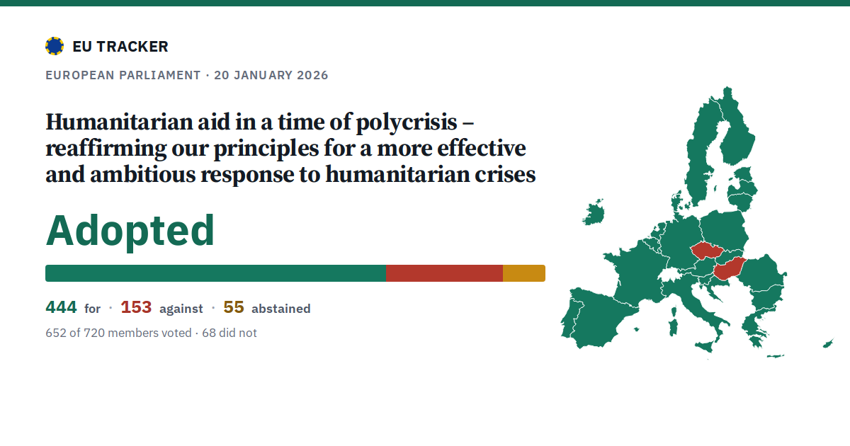 Humanitarian aid in a time of polycrisis – reaffirming our principles for a more effective and ambitious response to humanitarian crises: Adopted, 444 in favour, 153 against, 55 abstained.