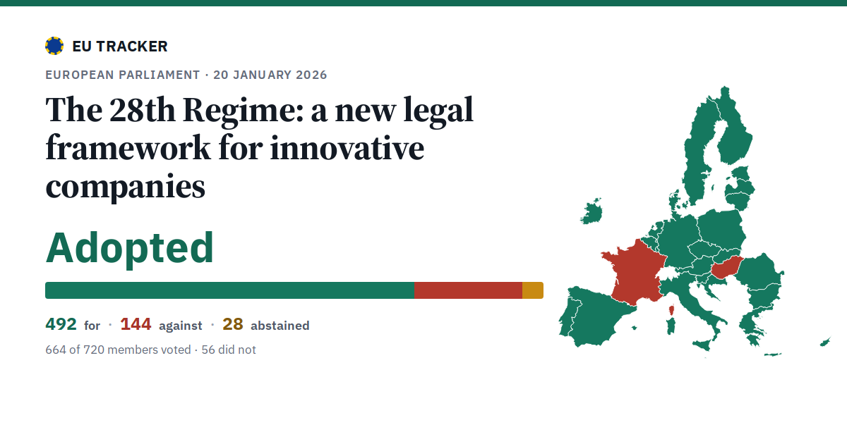 The 28th Regime: a new legal framework for innovative companies: Adopted, 492 in favour, 144 against, 28 abstained.