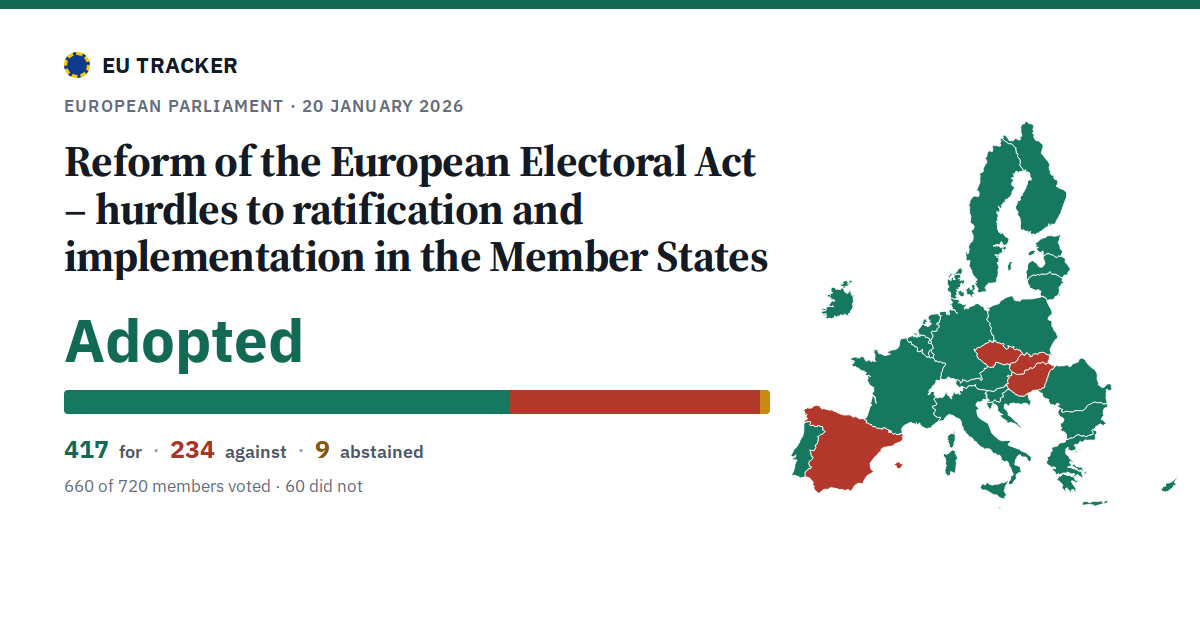 Reform of the European Electoral Act – hurdles to ratification and implementation in the Member States: Adopted, 417 in favour, 234 against, 9 abstained.