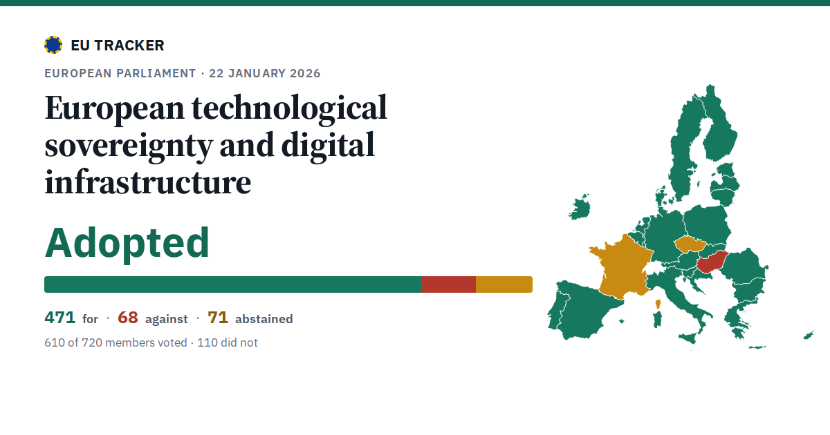 European technological sovereignty and digital infrastructure: Adopted, 471 in favour, 68 against, 71 abstained.