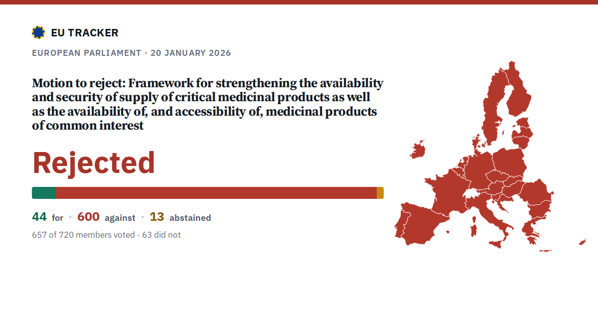 Framework for strengthening the availability and security of supply of critical medicinal products as well as the availability of, and accessibility of, medicinal products of common interest: Motion to reject: rejected, 44 in favour, 600 against, 13 abstained.