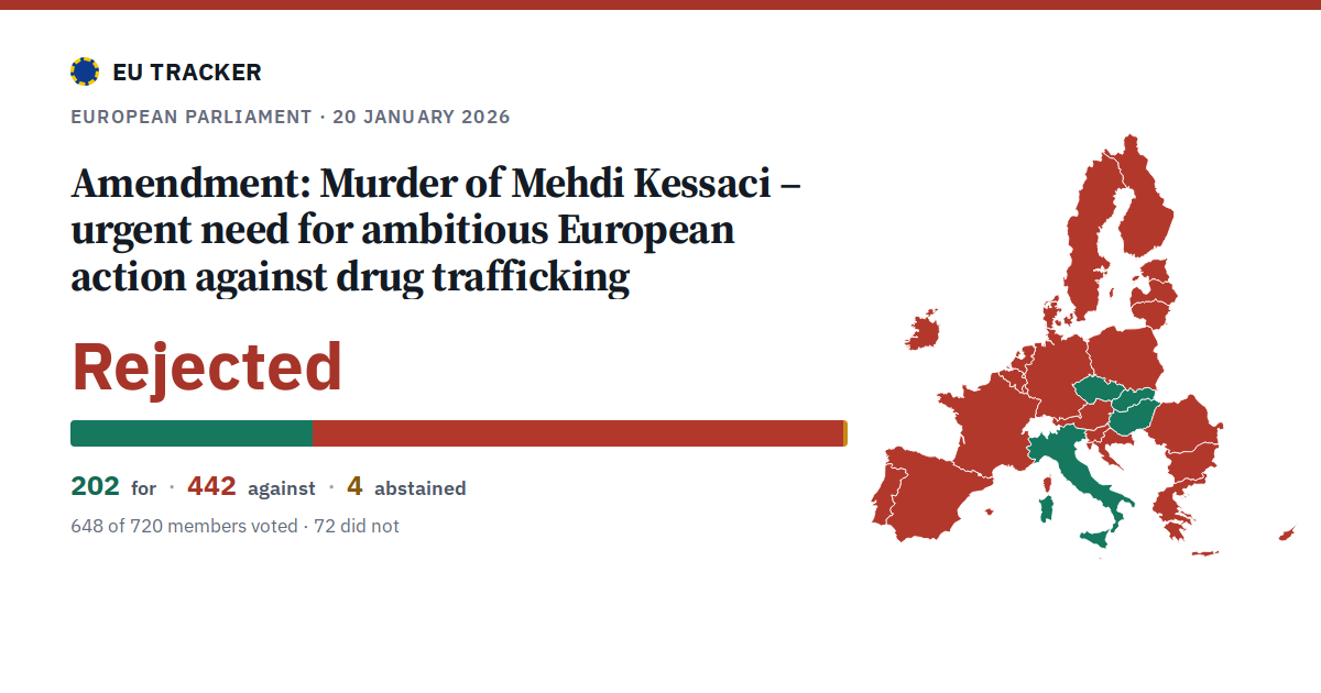 Murder of Mehdi Kessaci – urgent need for ambitious European action against drug trafficking: Amendment: rejected, 202 in favour, 442 against, 4 abstained.