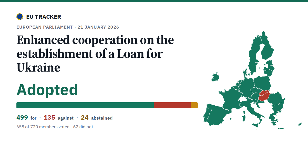 Enhanced cooperation on the establishment of a Loan for Ukraine: Adopted, 499 in favour, 135 against, 24 abstained.