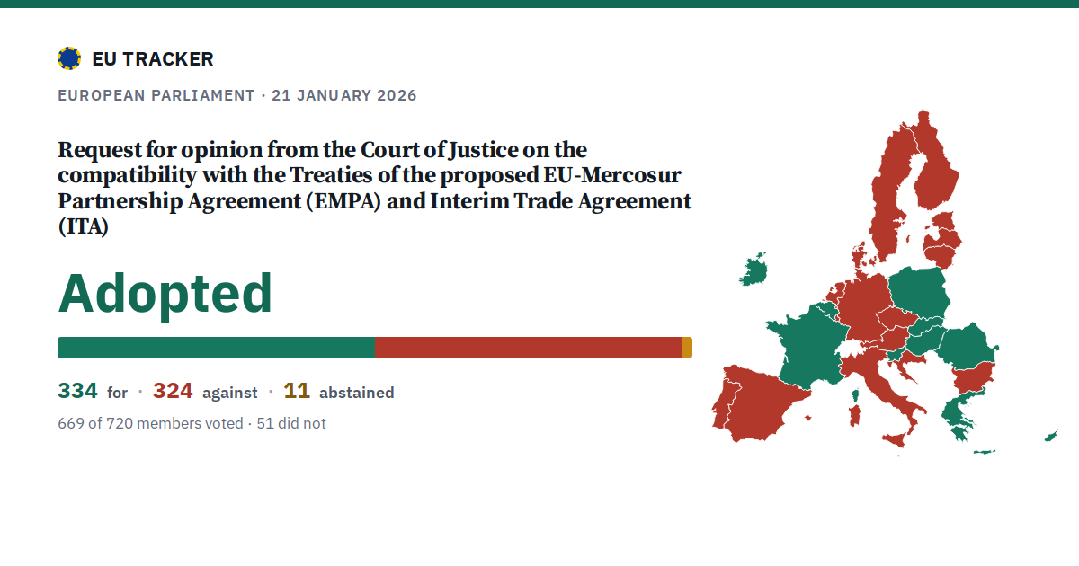 Request for opinion from the Court of Justice on the compatibility with the Treaties of the proposed EU-Mercosur Partnership Agreement (EMPA) and Interim Trade Agreement (ITA): Adopted, 334 in favour, 324 against, 11 abstained.