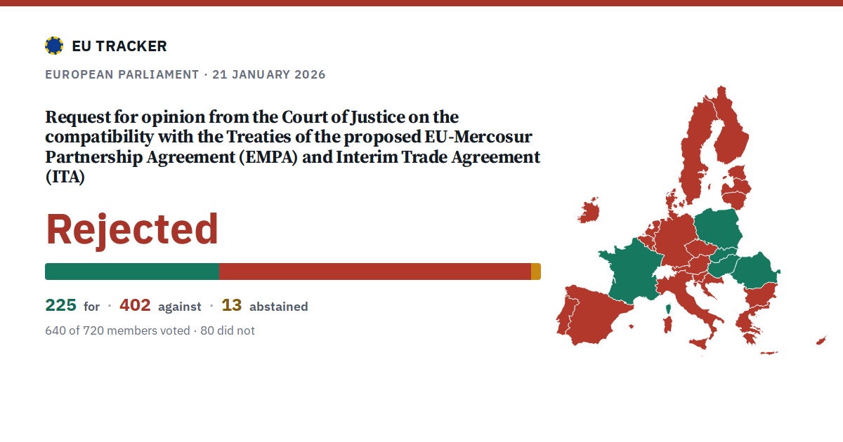 Request for opinion from the Court of Justice on the compatibility with the Treaties of the proposed EU-Mercosur Partnership Agreement (EMPA) and Interim Trade Agreement (ITA): Rejected, 225 in favour, 402 against, 13 abstained.