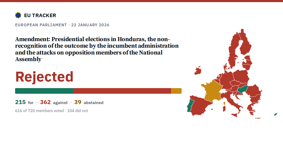 Presidential elections in Honduras, the non-recognition of the outcome by the incumbent administration and the attacks on opposition members of the National Assembly: Amendment: rejected, 215 in favour, 362 against, 39 abstained.
