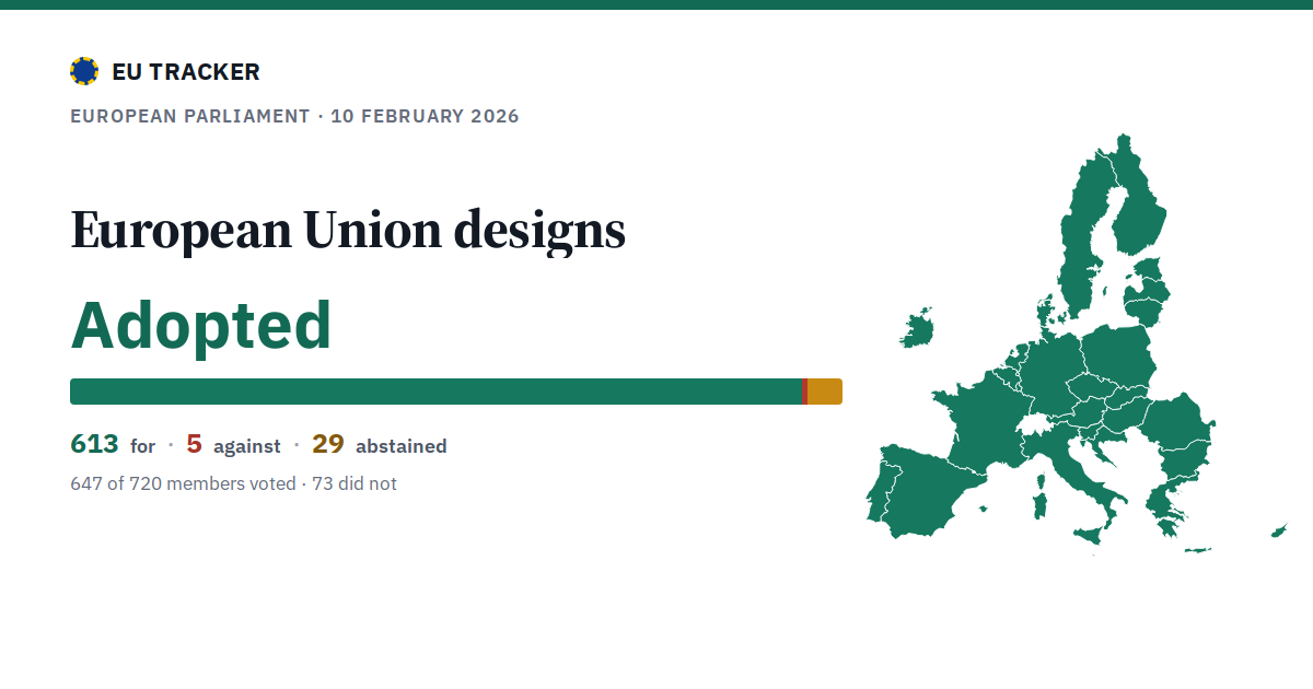 European Union designs: Adopted, 613 in favour, 5 against, 29 abstained.