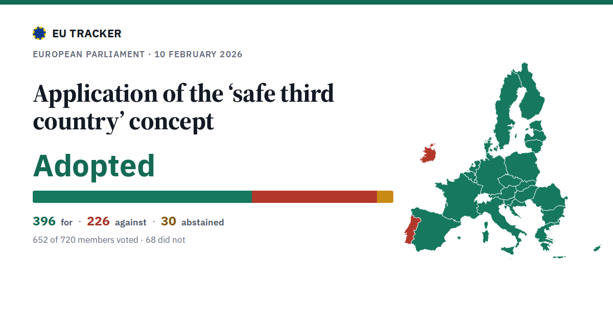 Application of the ‘safe third country’ concept: Adopted, 396 in favour, 226 against, 30 abstained.
