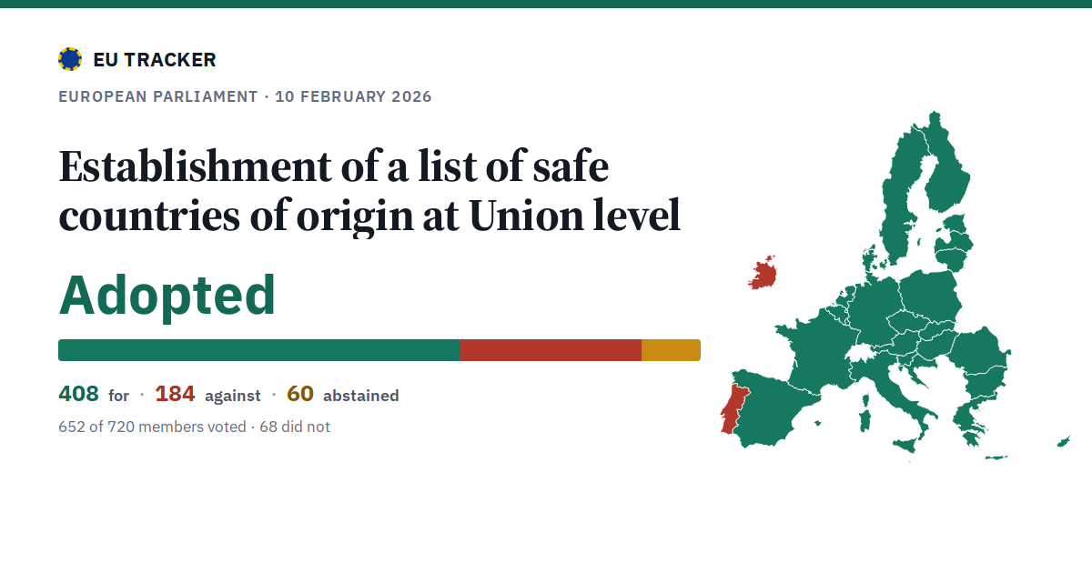 Establishment of a list of safe countries of origin at Union level: Adopted, 408 in favour, 184 against, 60 abstained.