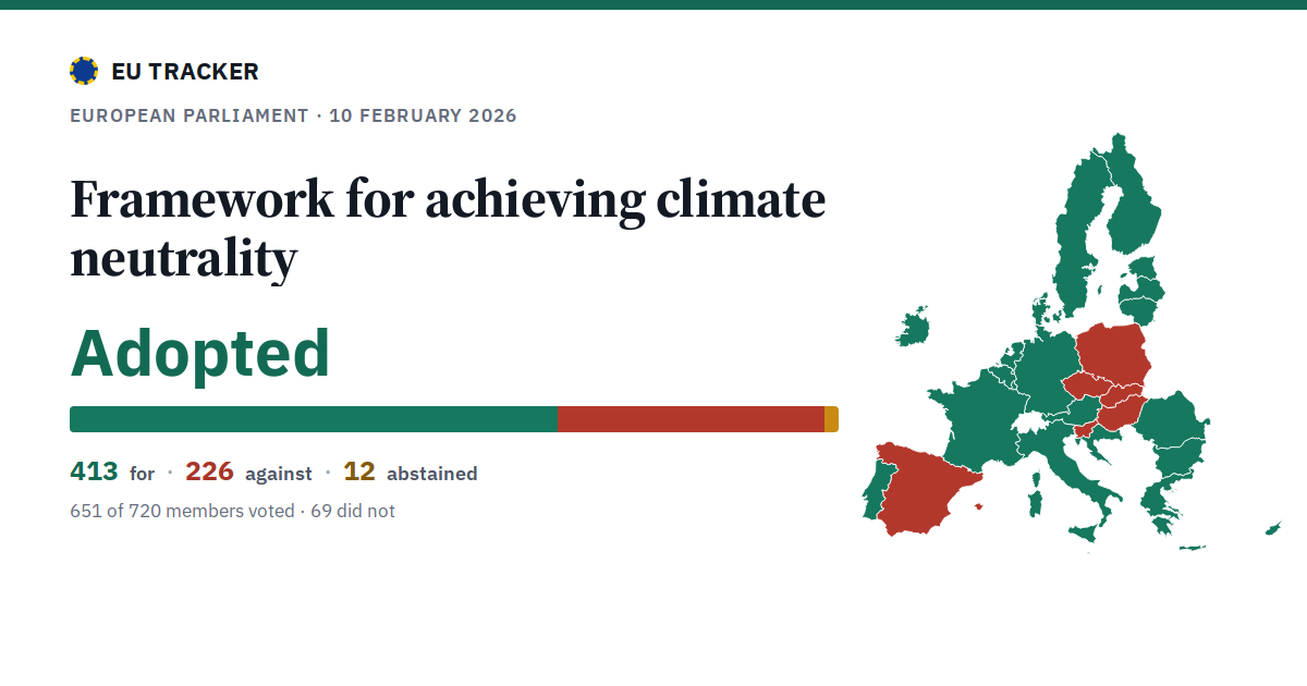 Framework for achieving climate neutrality: Adopted, 413 in favour, 226 against, 12 abstained.