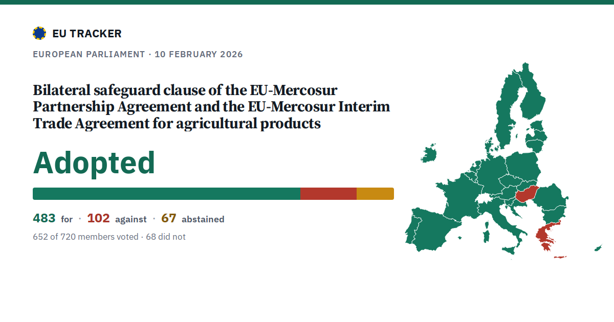 Bilateral safeguard clause of the EU-Mercosur Partnership Agreement and the EU-Mercosur Interim Trade Agreement for agricultural products: Adopted, 483 in favour, 102 against, 67 abstained.