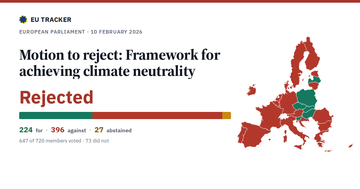 Framework for achieving climate neutrality: Motion to reject: rejected, 224 in favour, 396 against, 27 abstained.