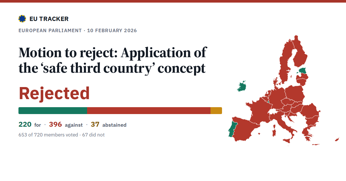 Application of the ‘safe third country’ concept: Motion to reject: rejected, 220 in favour, 396 against, 37 abstained.