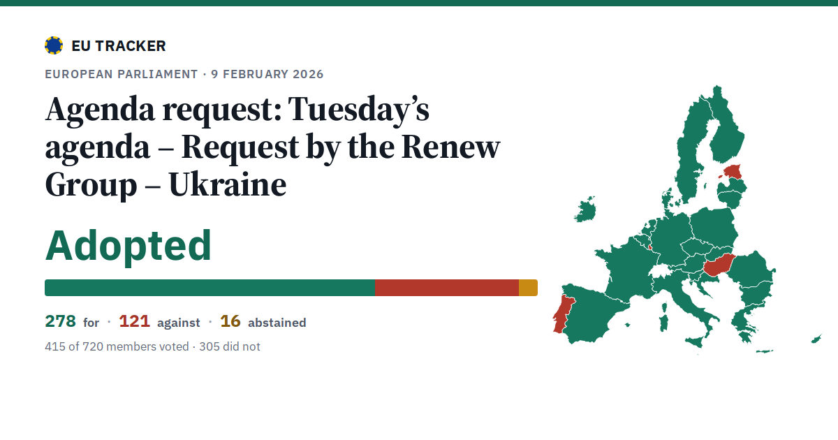 Tuesday’s agenda – Request by the Renew Group – Ukraine: Agenda request: adopted, 278 in favour, 121 against, 16 abstained.