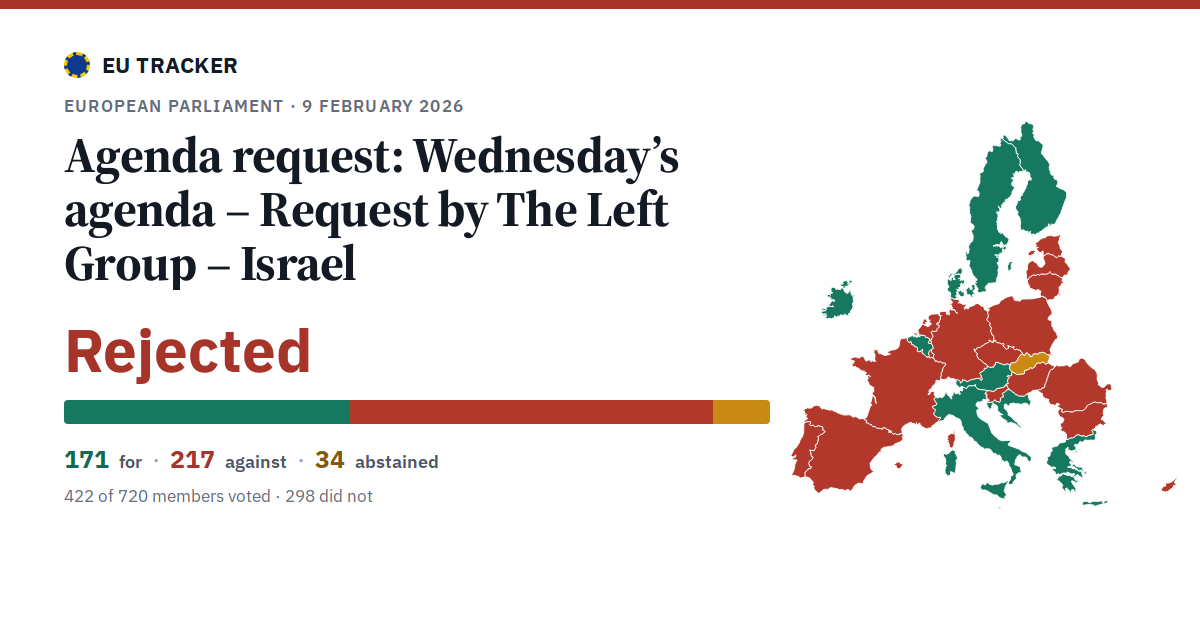 Wednesday’s agenda – Request by The Left Group – Israel: Agenda request: rejected, 171 in favour, 217 against, 34 abstained.