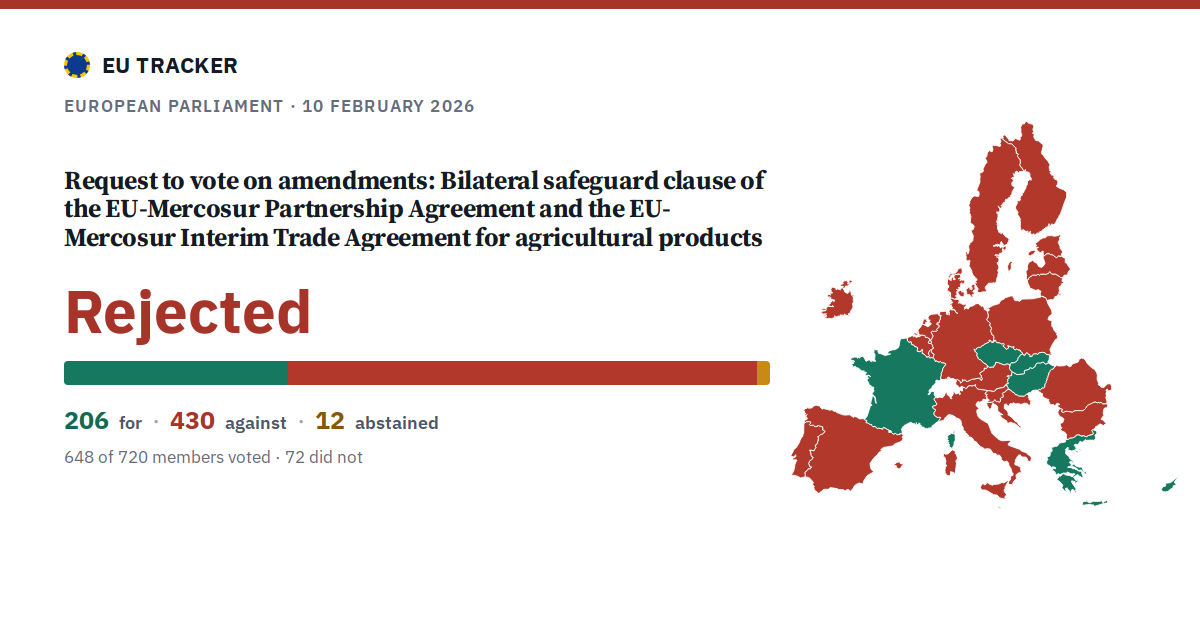 Bilateral safeguard clause of the EU-Mercosur Partnership Agreement and the EU-Mercosur Interim Trade Agreement for agricultural products: Request to vote on amendments: rejected, 206 in favour, 430 against, 12 abstained.