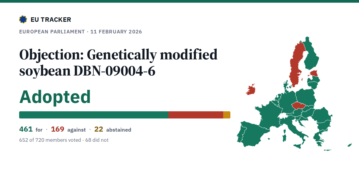 Objection: Genetically modified soybean DBN-09004-6: Adopted, 461 in favour, 169 against, 22 abstained.