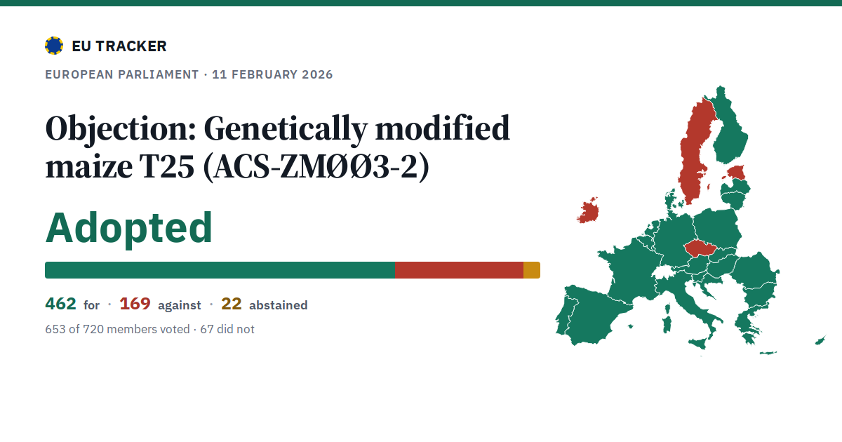 Objection: Genetically modified maize T25 (ACS-ZMØØ3-2): Adopted, 462 in favour, 169 against, 22 abstained.