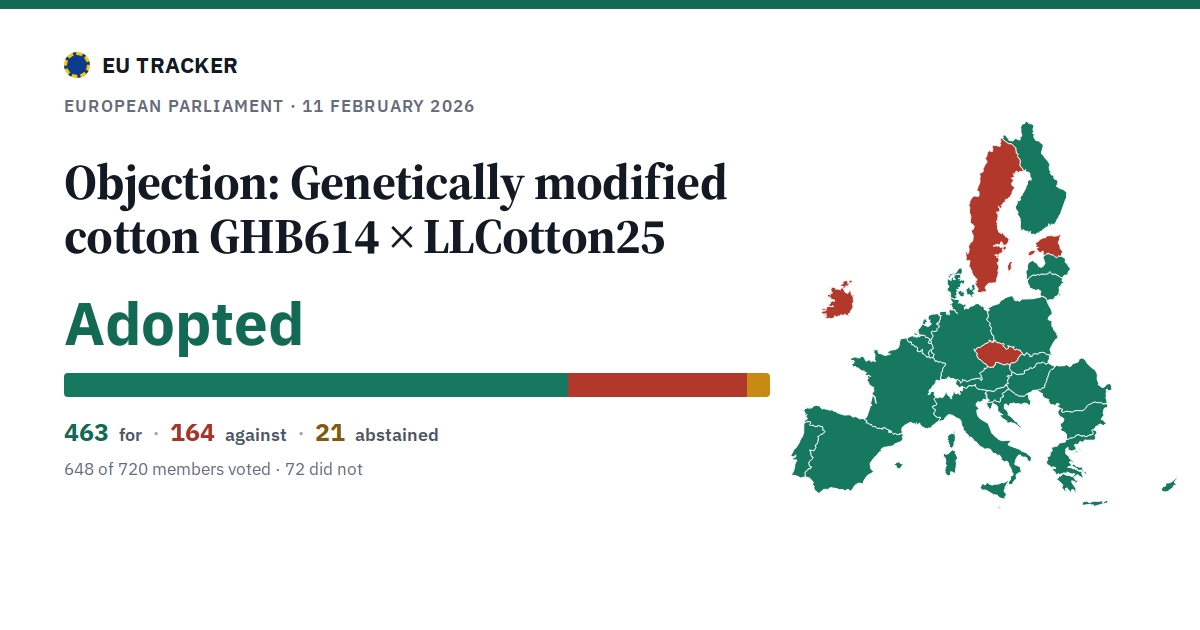 Objection: Genetically modified cotton GHB614 × LLCotton25: Adopted, 463 in favour, 164 against, 21 abstained.