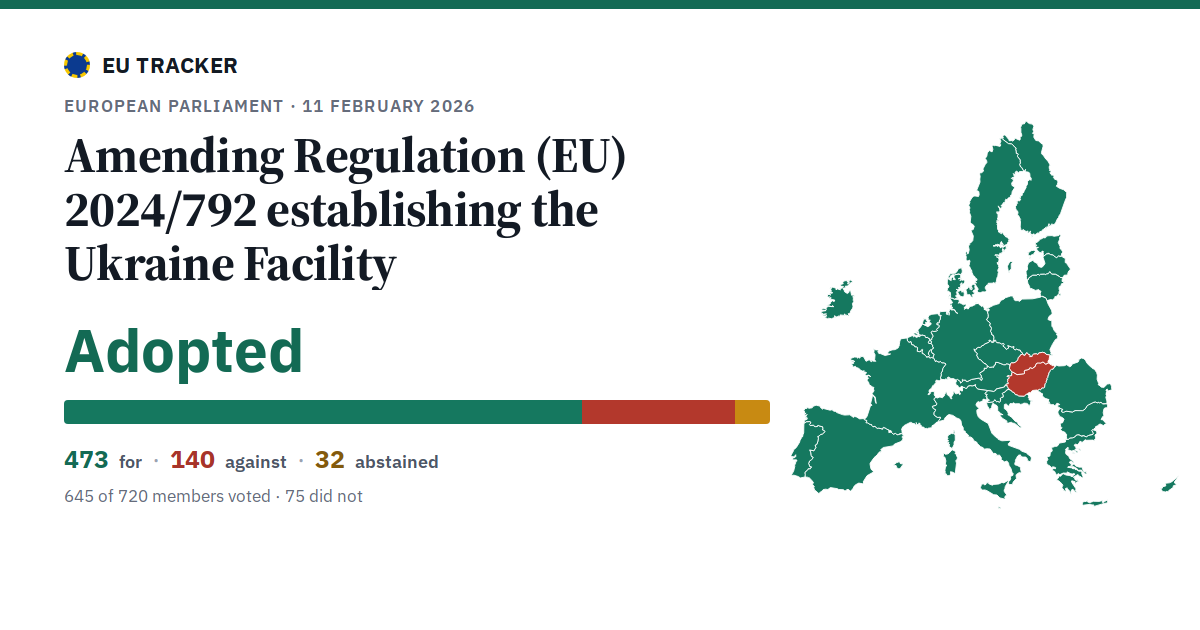 Amending Regulation (EU) 2024/792 establishing the Ukraine Facility: Adopted, 473 in favour, 140 against, 32 abstained.
