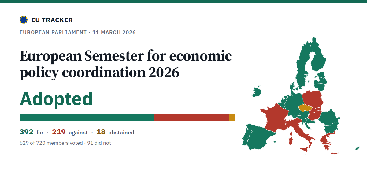 European Semester for economic policy coordination 2026: Adopted, 392 in favour, 219 against, 18 abstained.