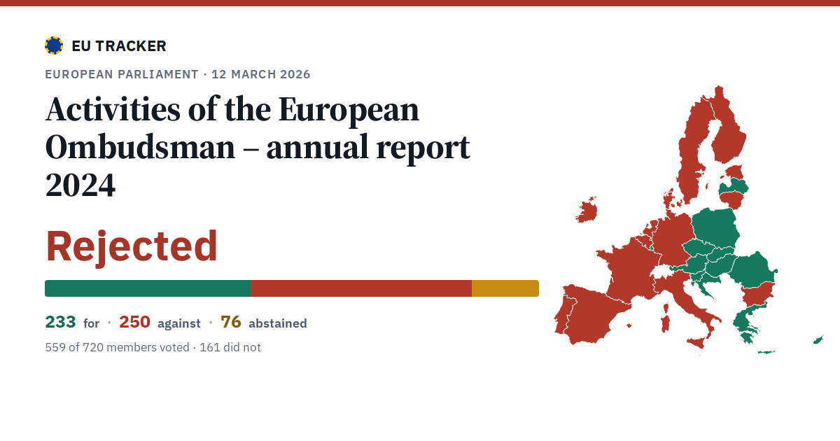 Activities of the European Ombudsman – annual report 2024: Rejected, 233 in favour, 250 against, 76 abstained.