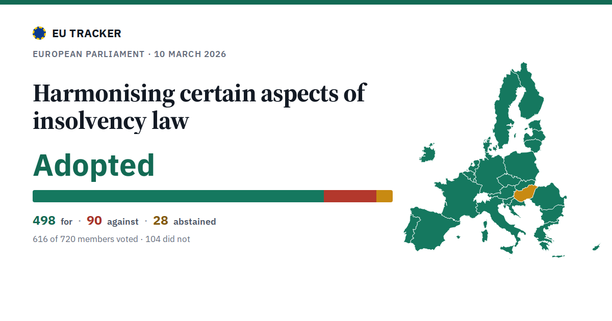 Harmonising certain aspects of insolvency law: Adopted, 498 in favour, 90 against, 28 abstained.