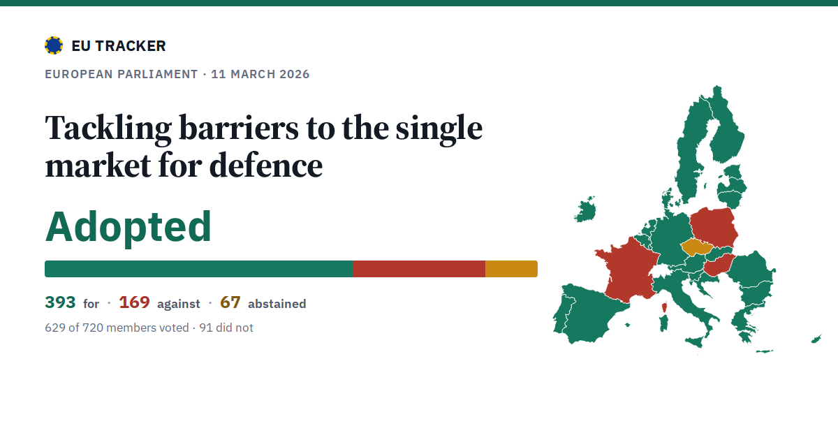 Tackling barriers to the single market for defence: Adopted, 393 in favour, 169 against, 67 abstained.