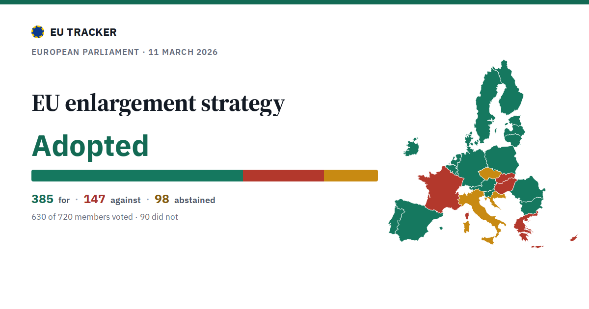 EU enlargement strategy: Adopted, 385 in favour, 147 against, 98 abstained.