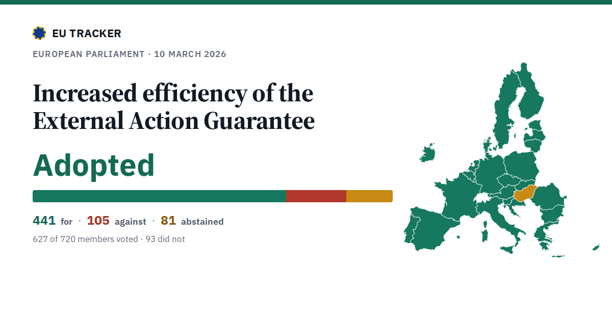 Increased efficiency of the External Action Guarantee: Adopted, 441 in favour, 105 against, 81 abstained.