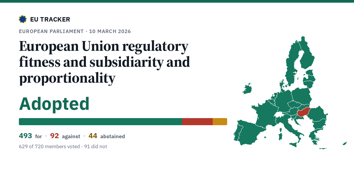 European Union regulatory fitness and subsidiarity and proportionality: Adopted, 493 in favour, 92 against, 44 abstained.