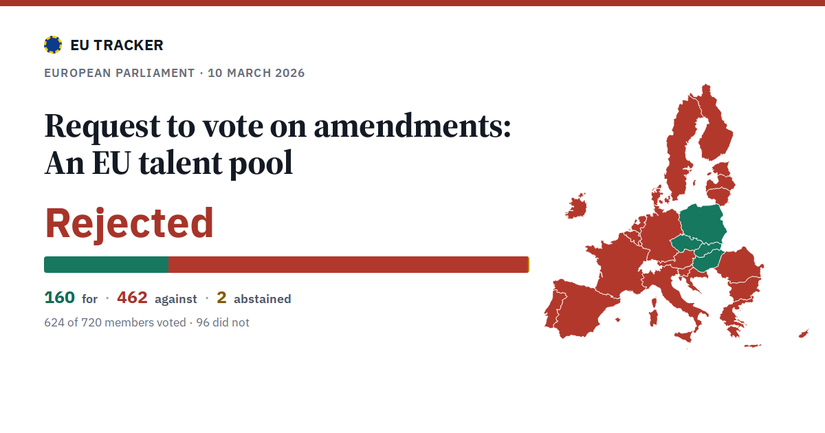 An EU talent pool: Request to vote on amendments: rejected, 160 in favour, 462 against, 2 abstained.