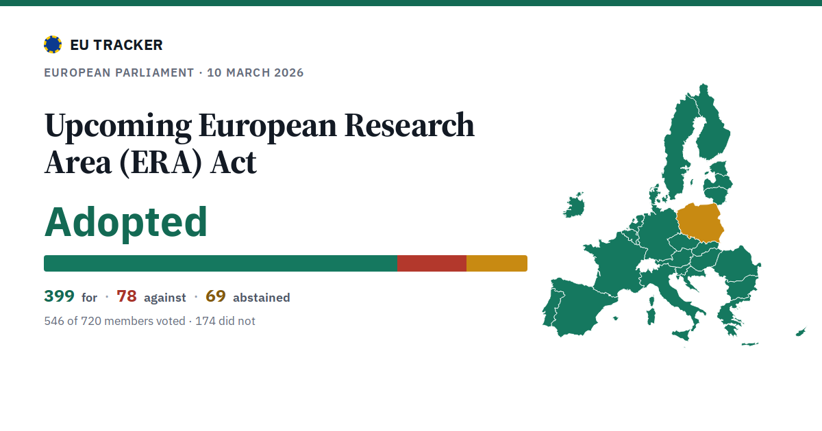Upcoming European Research Area (ERA) Act: Adopted, 399 in favour, 78 against, 69 abstained.