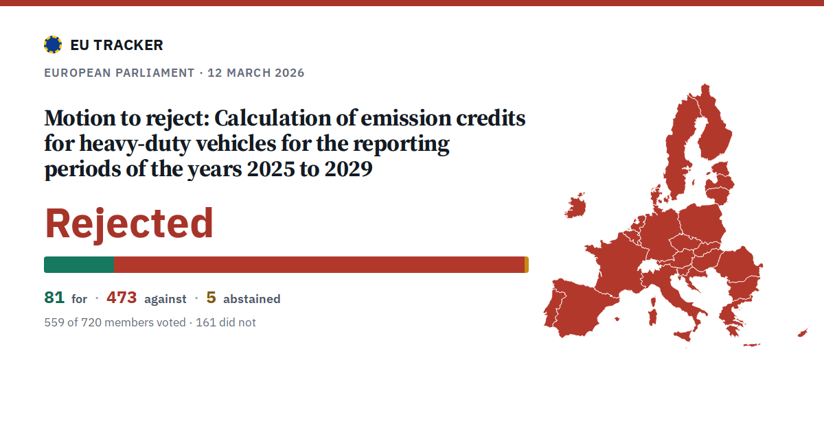 Calculation of emission credits for heavy-duty vehicles for the reporting periods of the years 2025 to 2029: Motion to reject: rejected, 81 in favour, 473 against, 5 abstained.