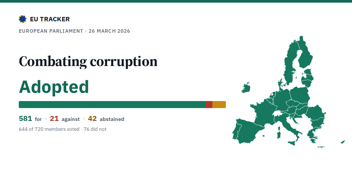 Combating corruption: Adopted, 581 in favour, 21 against, 42 abstained.