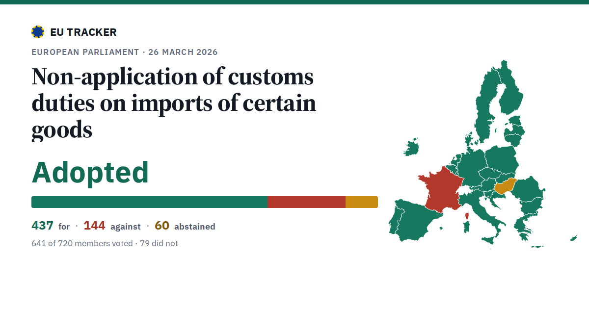 Non-application of customs duties on imports of certain goods: Adopted, 437 in favour, 144 against, 60 abstained.