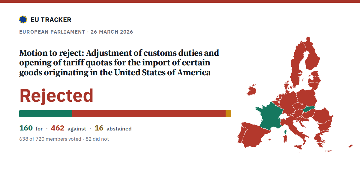 Adjustment of customs duties and opening of tariff quotas for the import of certain goods originating in the United States of America: Motion to reject: rejected, 160 in favour, 462 against, 16 abstained.