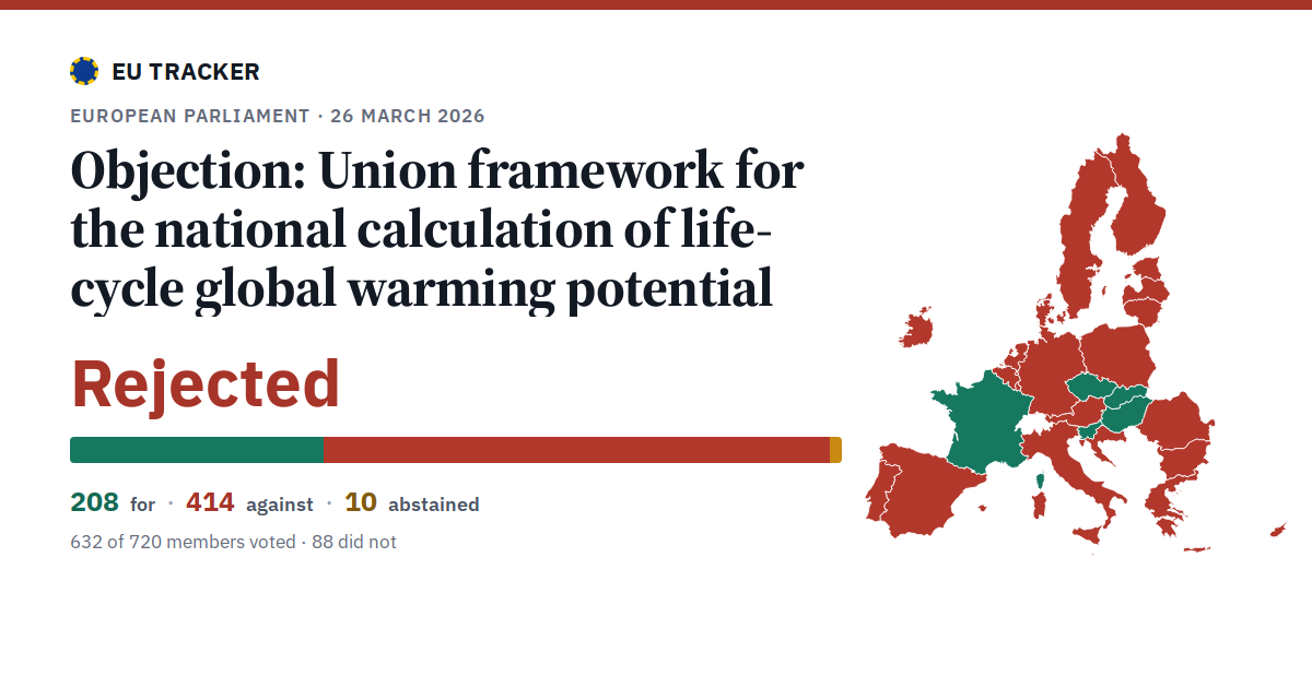 Objection: Union framework for the national calculation of life-cycle global warming potential: Rejected, 208 in favour, 414 against, 10 abstained.