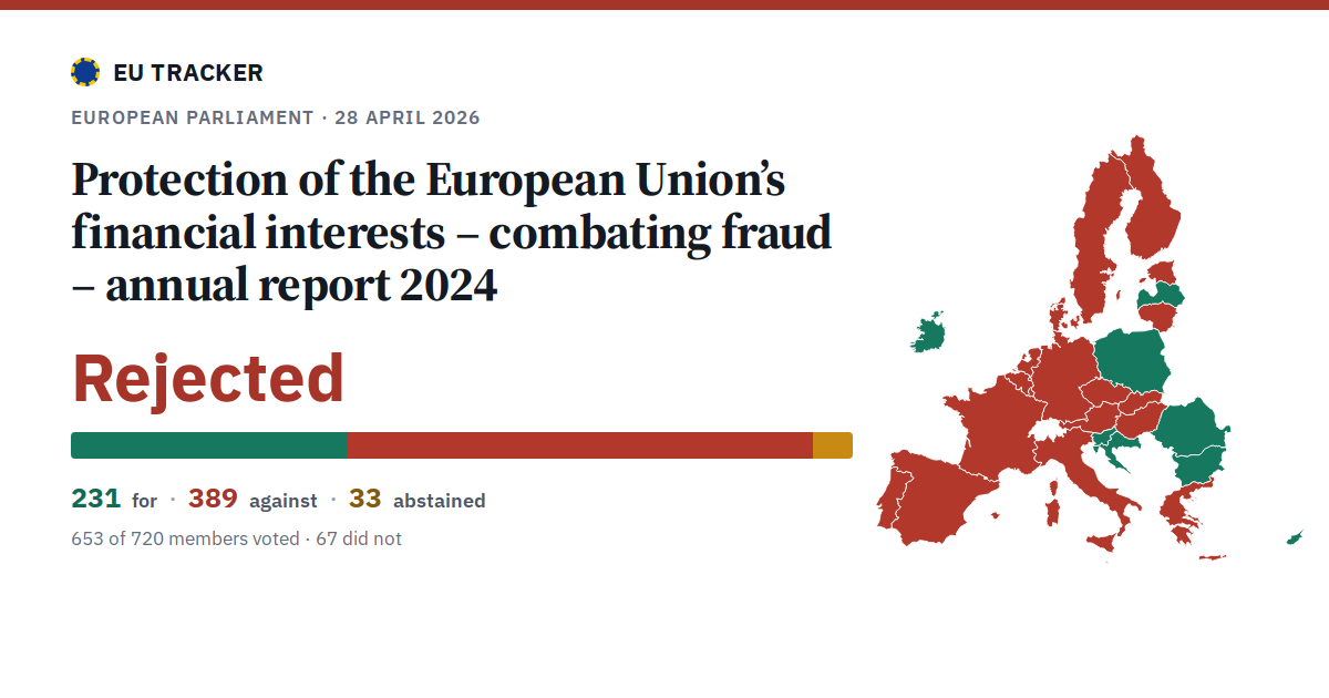 Protection of the European Union’s financial interests – combating fraud – annual report 2024: Rejected, 231 in favour, 389 against, 33 abstained.