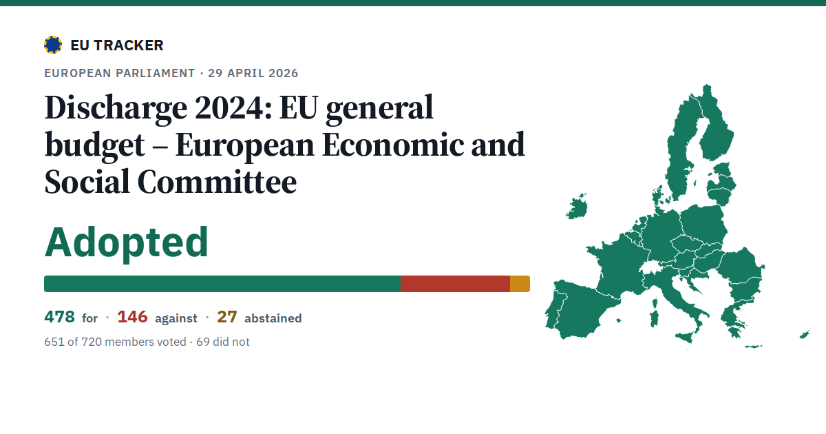 Discharge 2024: EU general budget – European Economic and Social Committee: Adopted, 478 in favour, 146 against, 27 abstained.