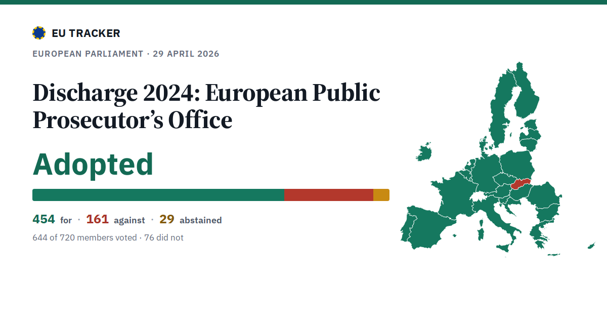 Discharge 2024: European Public Prosecutor’s Office: Adopted, 454 in favour, 161 against, 29 abstained.