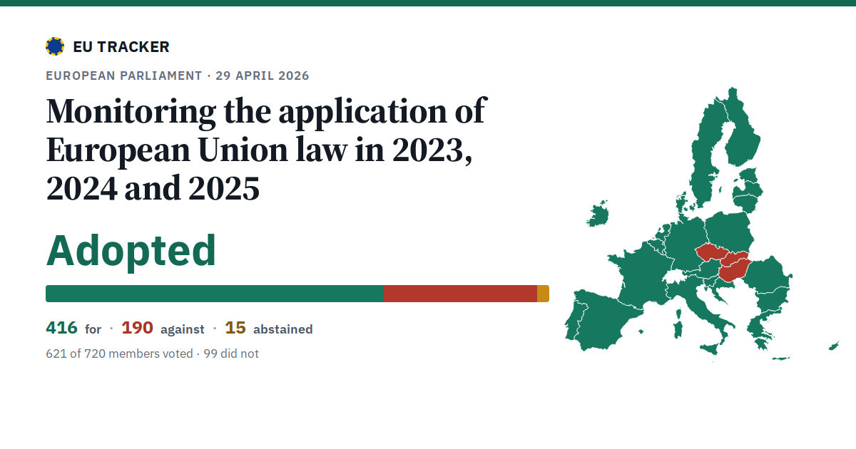 Monitoring the application of European Union law in 2023, 2024 and 2025: Adopted, 416 in favour, 190 against, 15 abstained.